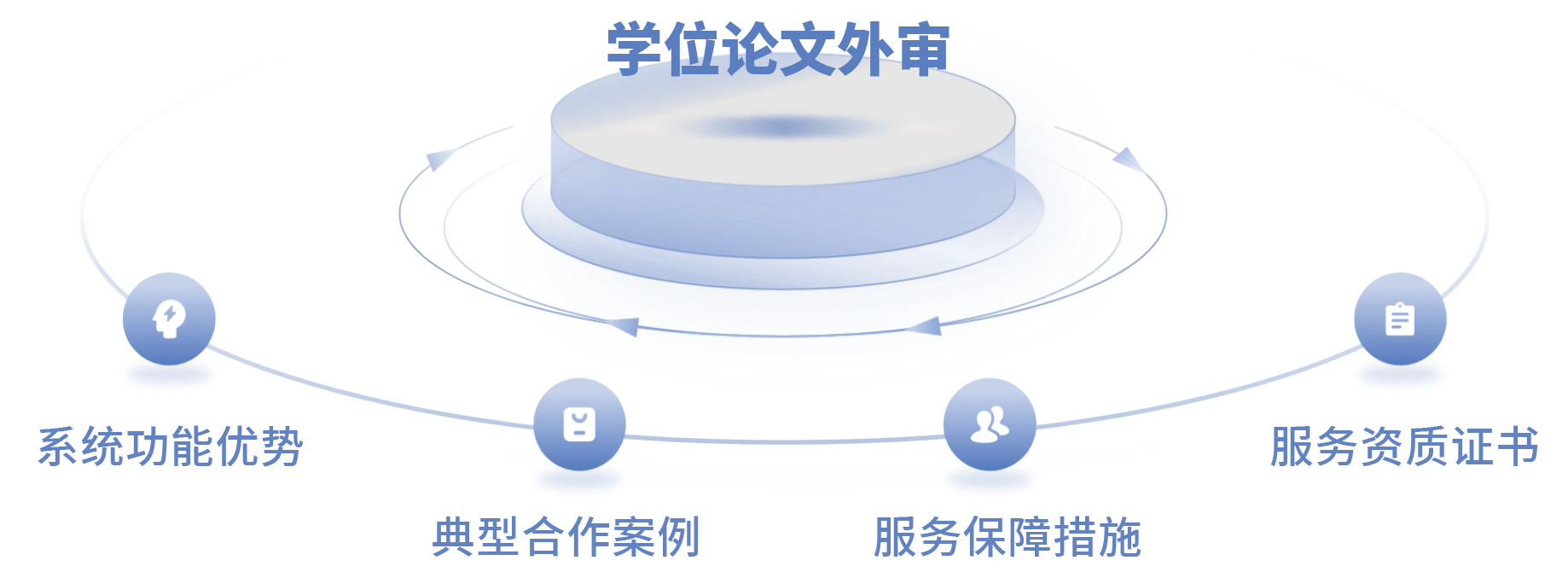 学位论文评审服务优势展示图